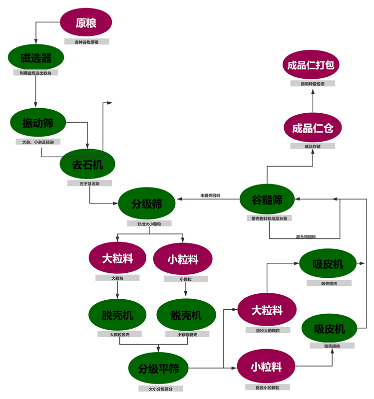 油菜籽脱壳项目工艺块图_副本 油菜籽脱壳项目工艺块图_副本